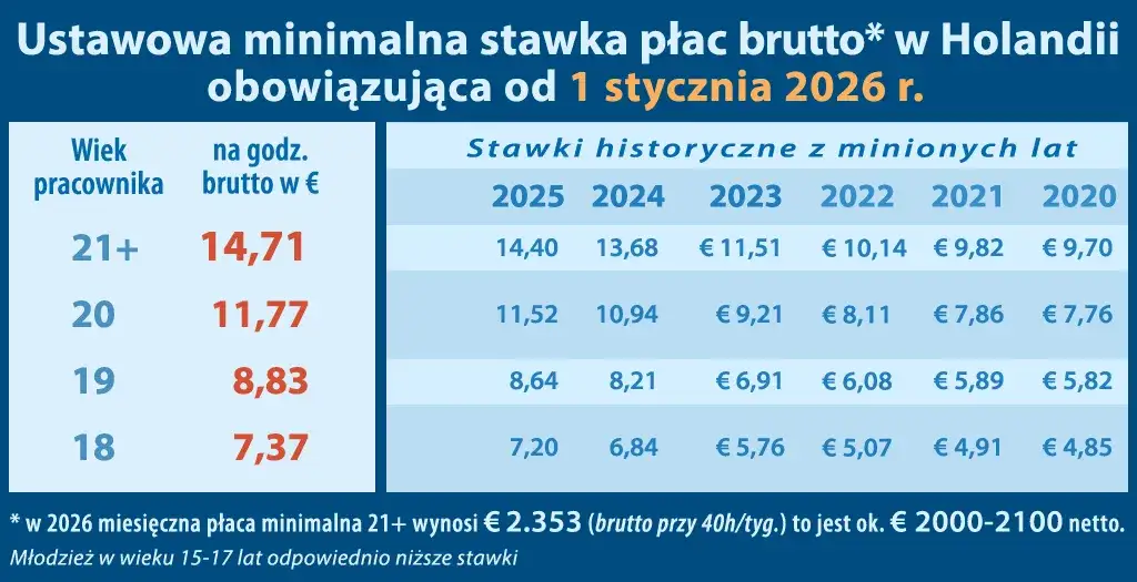 Ile zarabia dekarz w Holandii? Stawki, koszty, jak zarobić 2700€ netto