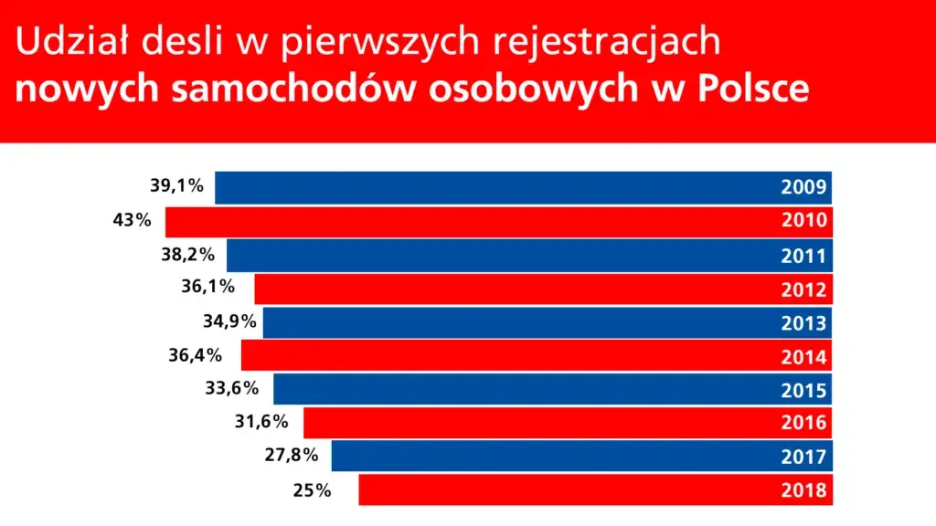 Diesel vs benzyna: Co wybrać? Koszty, osiągi, ekologia