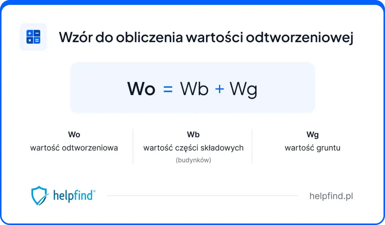 Wzór na wartość odtworzeniową budynku: Wo = Wb + Wg. Oblicza koszt odtworzenia części składowych i gruntu.