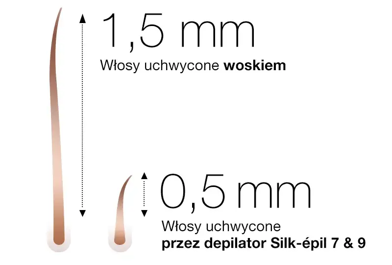 Ile odrastają włosy po depilacji woskiem? Poznaj kluczowe fakty