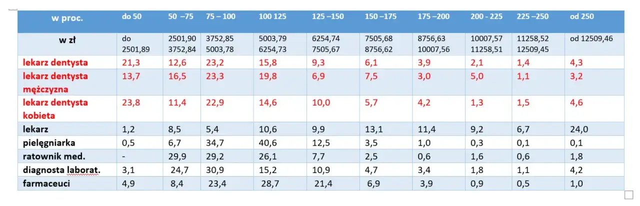 Zarobki dentystów w Polsce: Mity vs. fakty. Kto zarabia najwięcej?