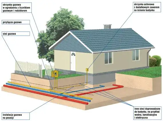 Na jakiej głębokości rura od gazu? Kluczowe informacje i przepisy