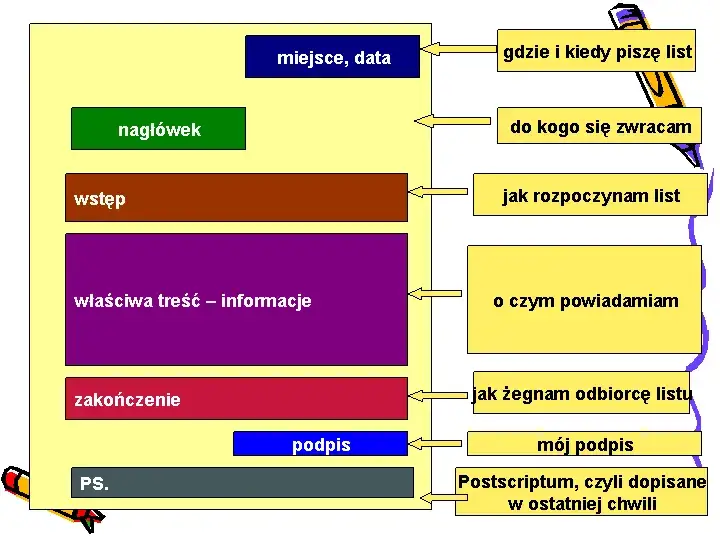 Jak się pisze listy? Kluczowe zasady i przykłady dla każdego
