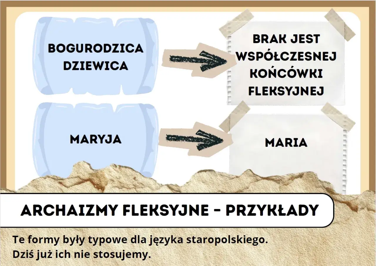 Bogurodzica Dziewica i Maryja to przykłady archaizmów fleksyjnych. Brak współczesnej końcówki.