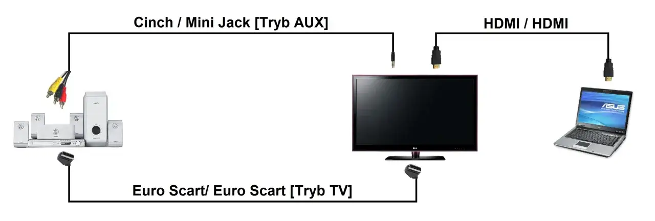 Schemat połączenia laptopa z telewizorem za pomocą kabli HDMI, Euro Scart i Cinch/Mini Jack.