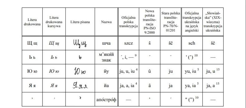 Alfabet ukraiński na polski: Litery ukraińskie i ich wymowa