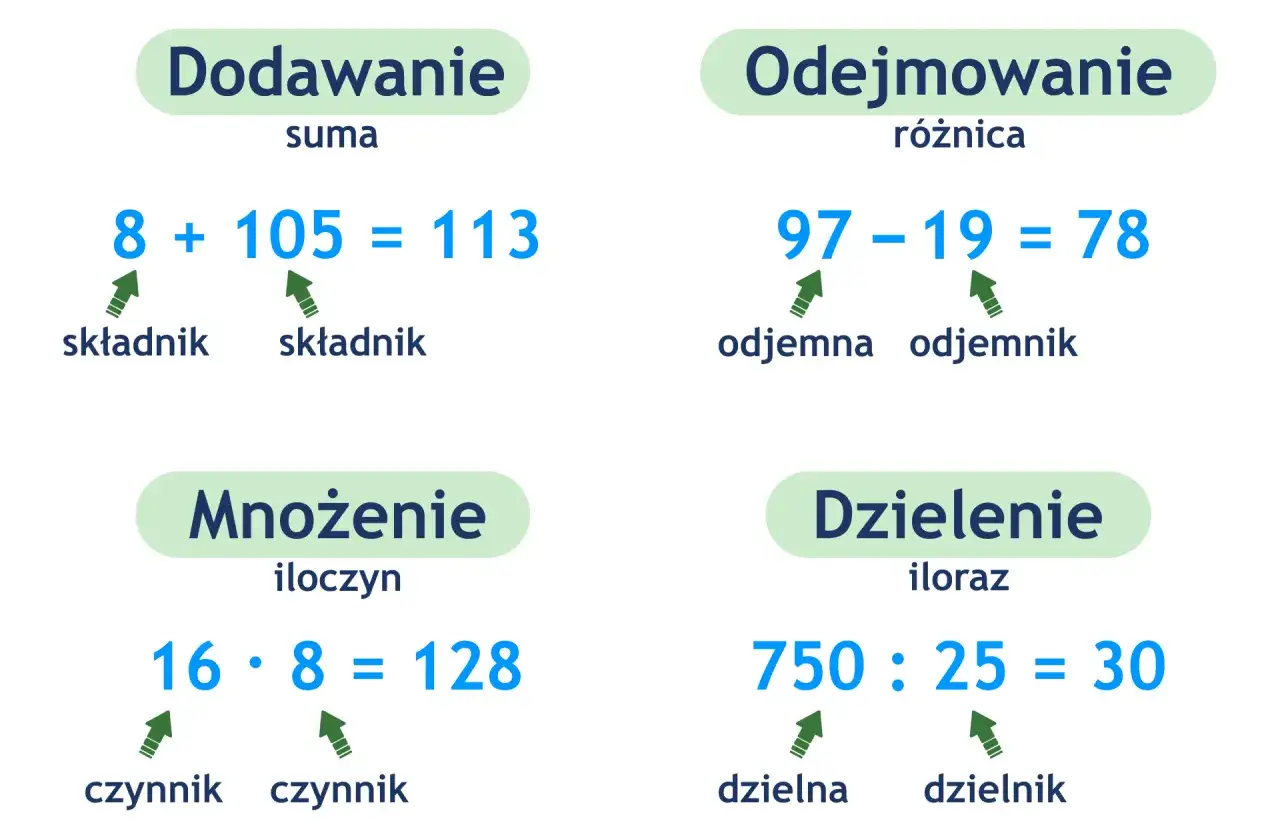 Ilustracja przedstawia cztery działania matematyczne: dodawanie, odejmowanie, mnożenie i dzielenie, z przykładami i nazwami składników.
