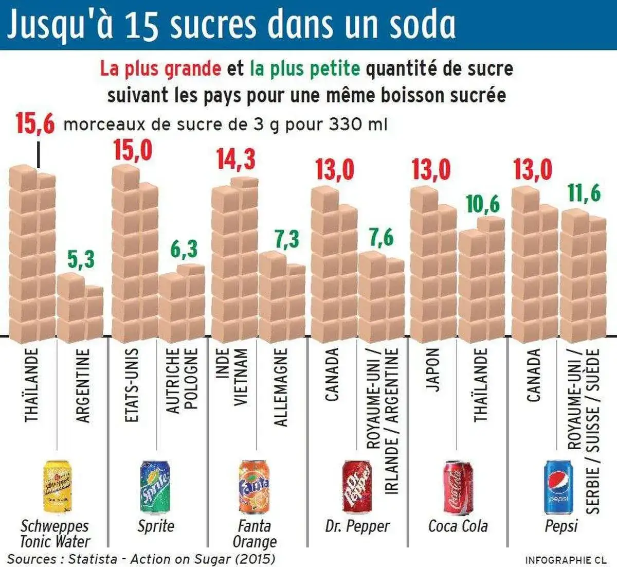 Combien de morceaux de sucre dans une bouteille de Coca ? Étonnant !