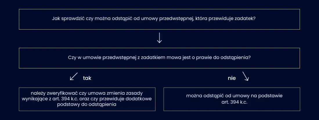 Jak odstąpić od umowy w Cyfrowym Polsacie i uniknąć dodatkowych kosztów