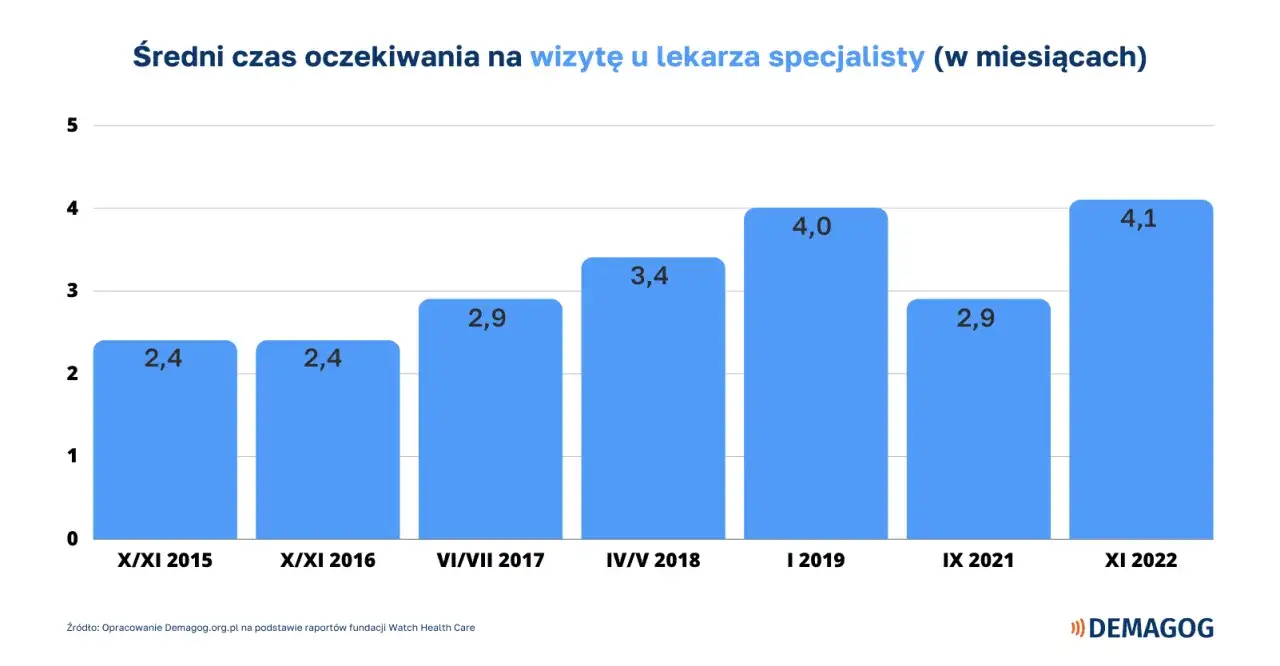 Ile lat trwa kształcenie na lekarza specjalistę w Polsce?