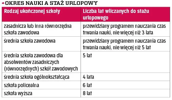 Ile lat z liceum zawodowego wlicza się do urlopu wypoczynkowego?