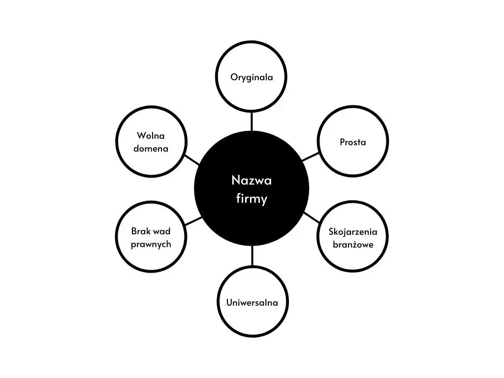 Jak wybrać nazwę firmy, aby uniknąć najczęstszych błędów?