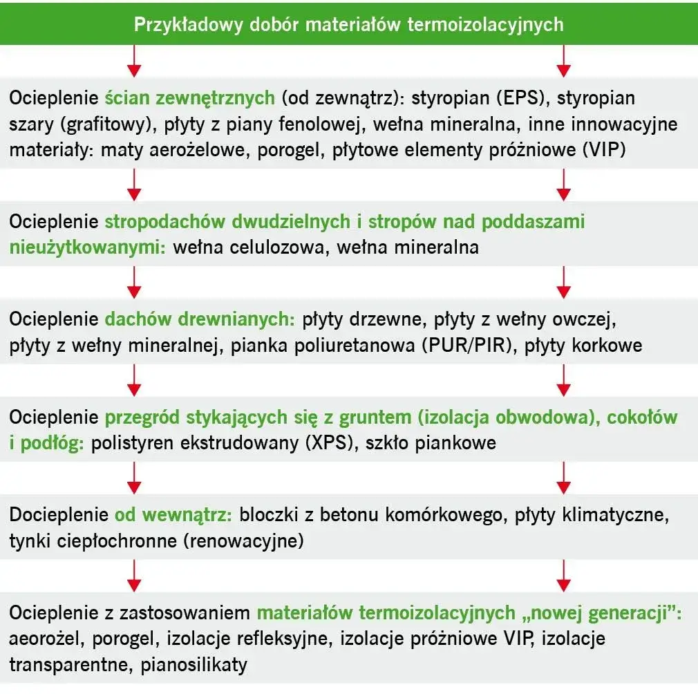 Co to jest docieplenie przegród budynku i dlaczego warto je stosować