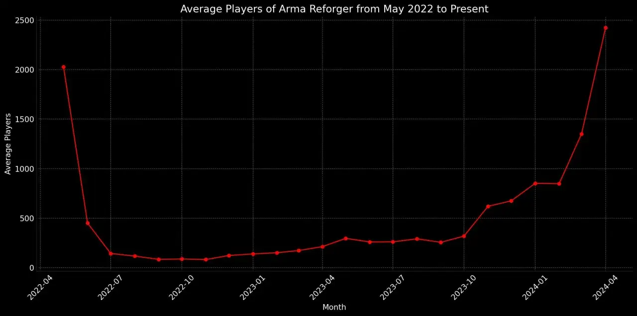 Arma 3 Steam Charts: Tysiące graczy. Czy warto w nią grać dziś?