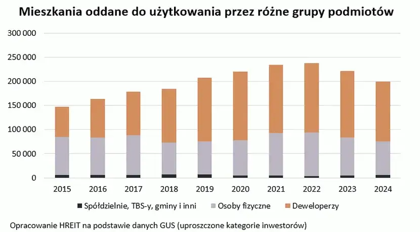 Ile jest mieszkań w Polsce? Zaskakujące statystyki i fakty