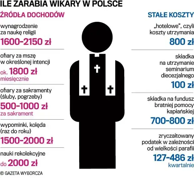 Ile zarabia ksiądz w Polsce? Fakty o dochodach duchownych