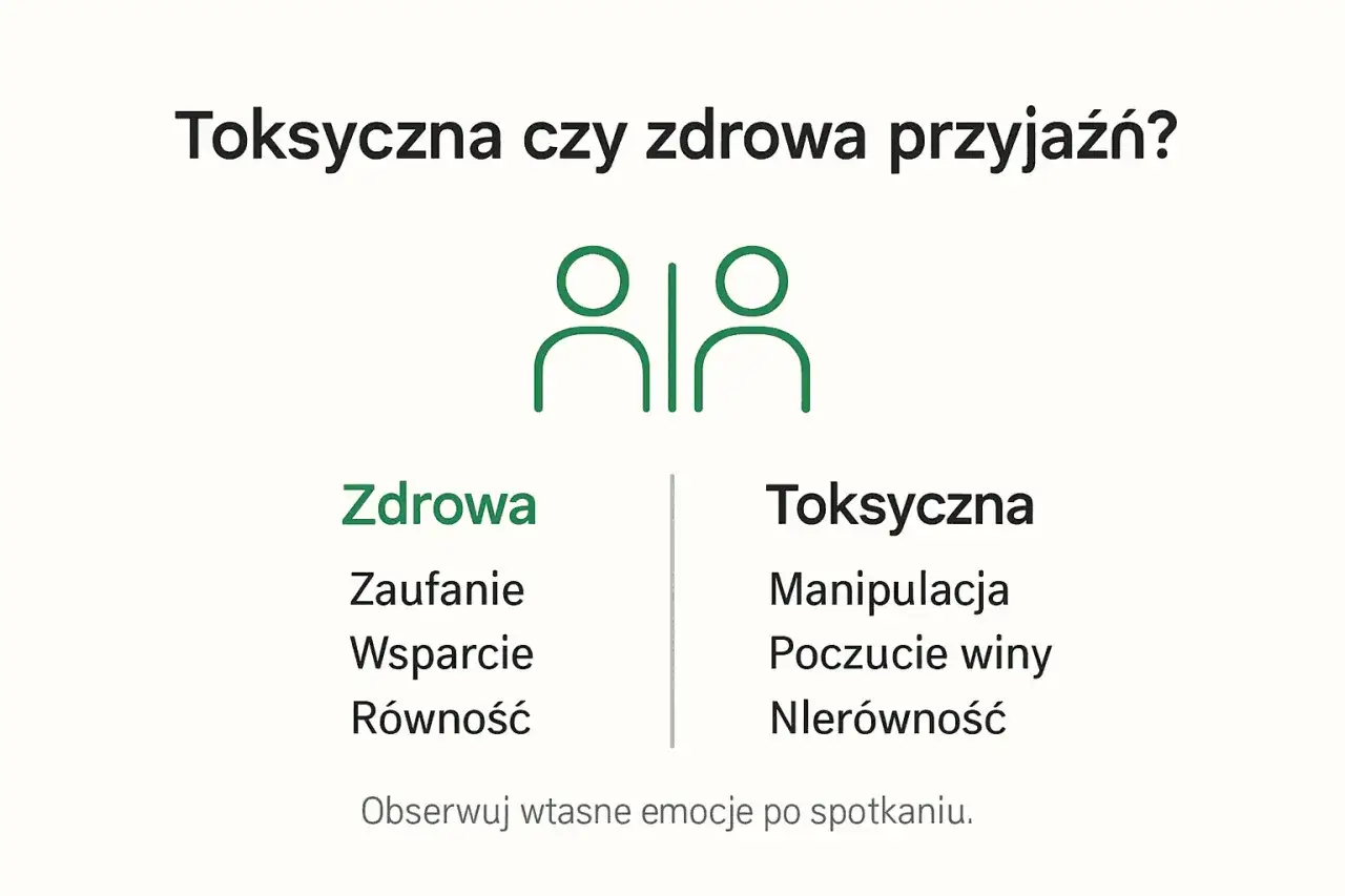 Porównanie zdrowej przyjaźni (zaufanie, wsparcie, równość) i toksycznych znajomych (manipulacja, poczucie winy, nierówność).