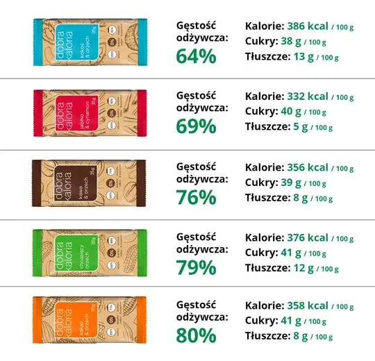 Ile kalorii ma baton proteinowy? Zaskakujące różnice w kaloryczności