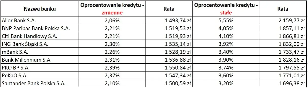 Czy zamienić kredyt na stałe oprocentowanie? Sprawdź, co zyskasz!