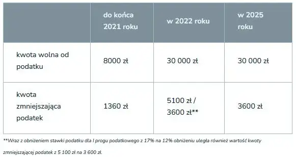 Jak się rozliczać razem czy osobno? Sprawdź, co jest korzystniejsze