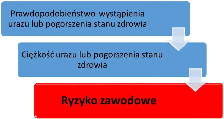 Co to jest ryzyko zawodowe i jak je skutecznie minimalizować