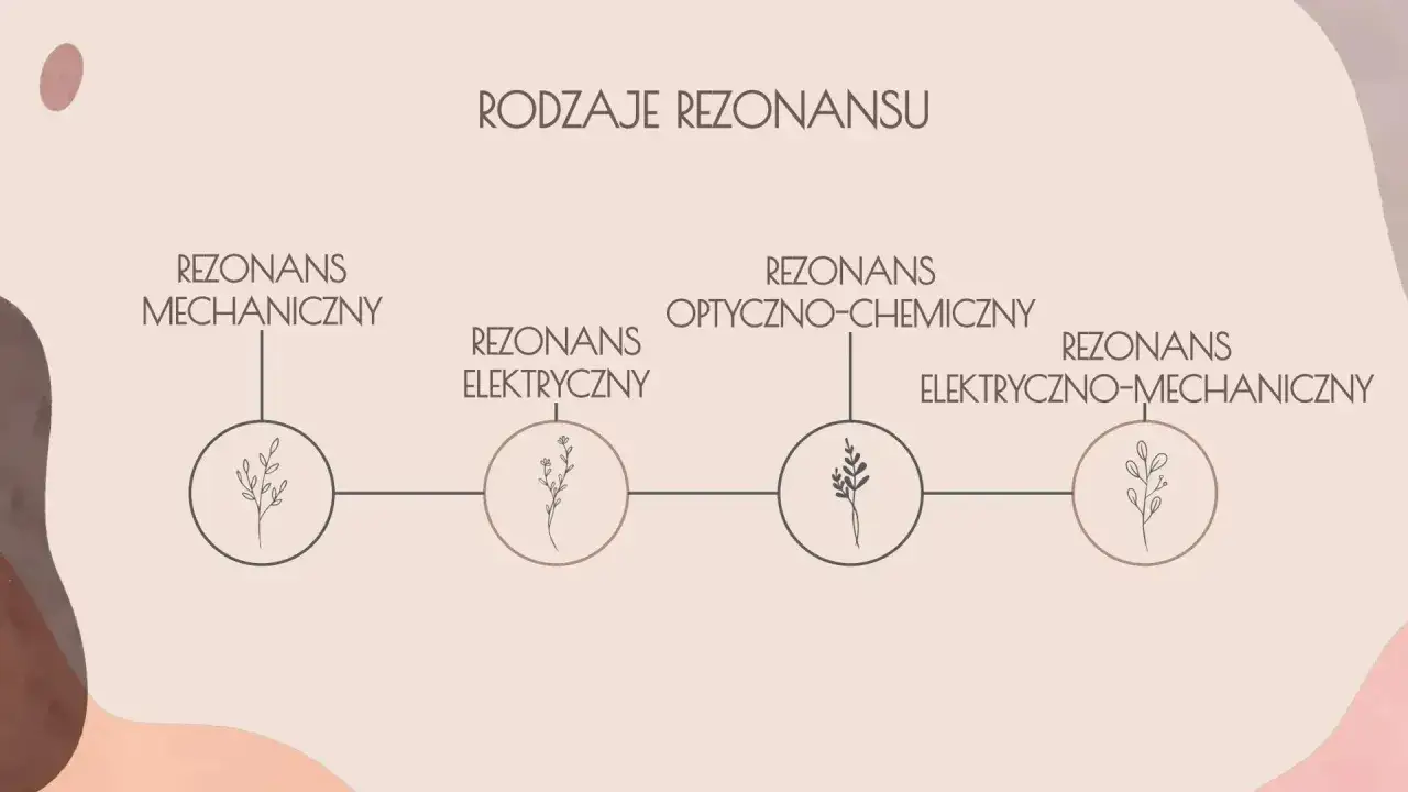 Rodzaje rezonansu: mechaniczny, elektryczny, optyczno-chemiczny i elektryczno-mechaniczny.