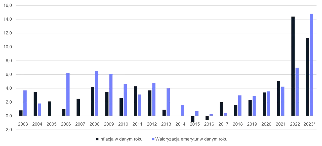 Waloryzacja emerytur: jak chroni Twoje świadczenia przed inflacją