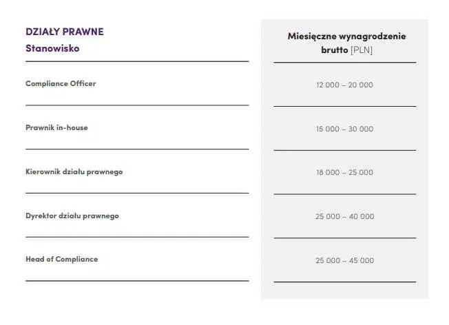 Ile zarabia prawnik w Polsce? Zaskakujące różnice w wynagrodzeniach