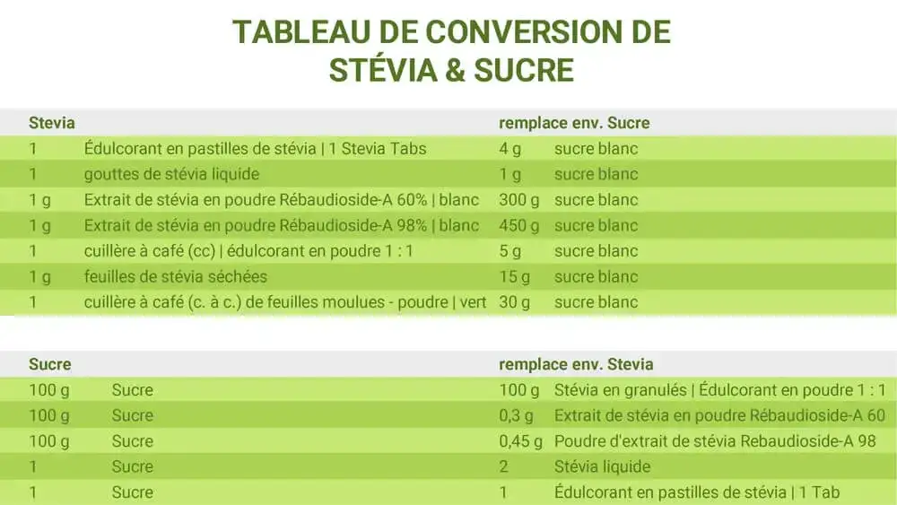 Stévia: Dosage pour 100g de Sucre & Astuces Pâtisserie Réussie