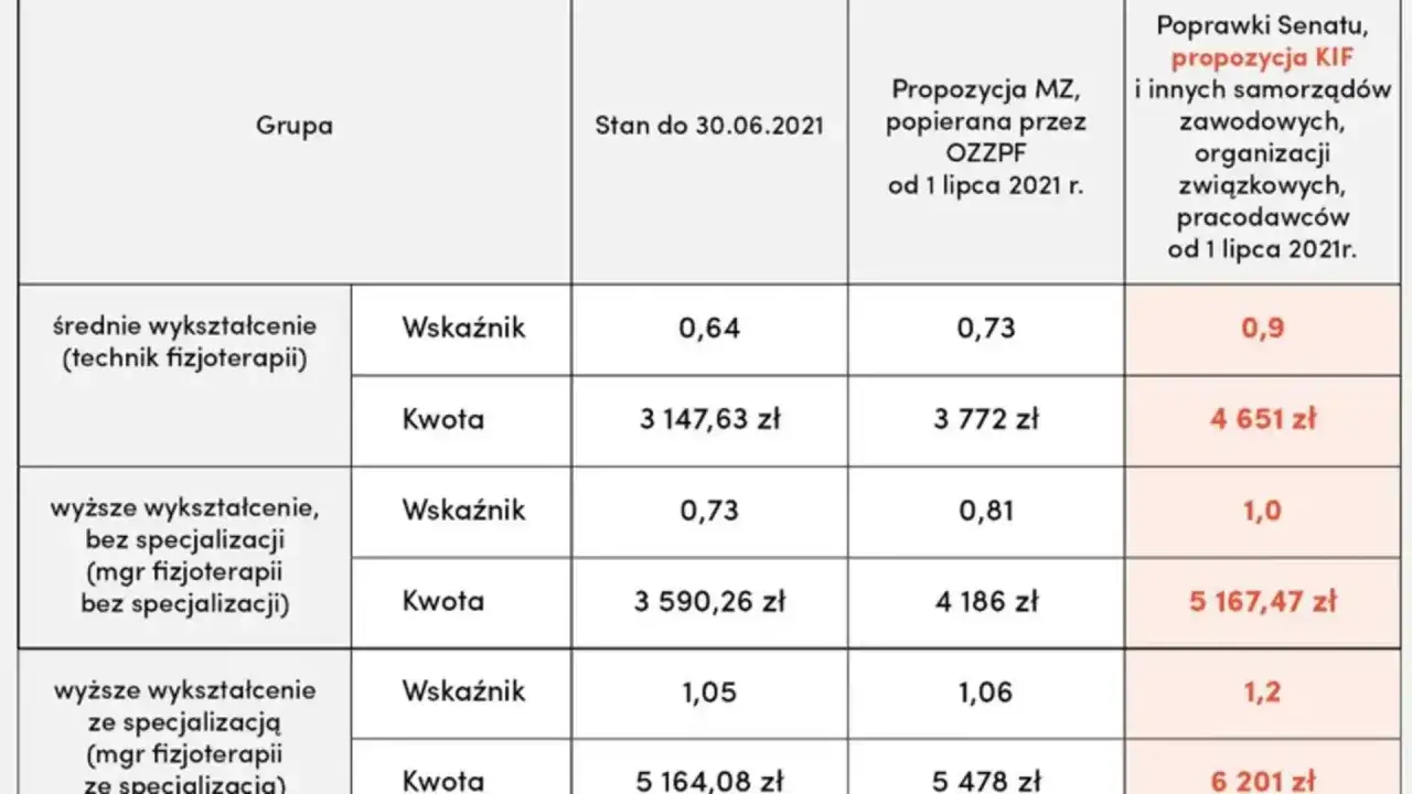 Tabela z danymi dotyczącymi stawek fizjoterapeutów w zależności od wykształcenia i propozycji zmian.