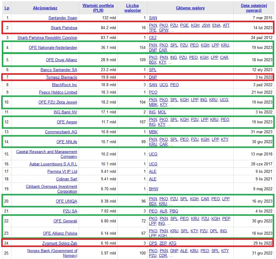 OFE: Co to jest i jak działa? Kluczowe informacje o drugim filarze