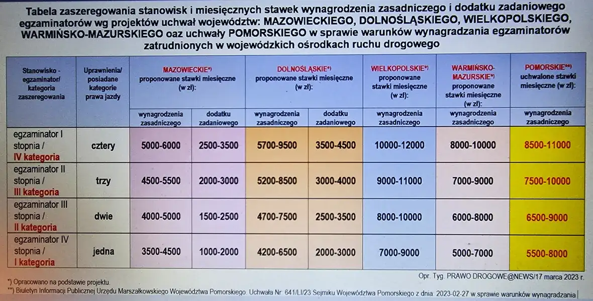Ile zarabia egzaminator WORD kat B? Sprawdź pensje i dodatki!