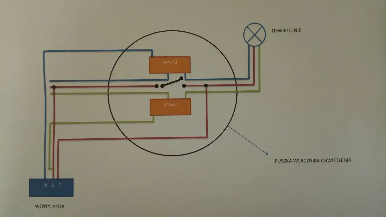 Schemat podłączenia wentylatora łazienkowego do oświetlenia. Pokazuje połączenia elektryczne przez złączki WAGO w puszce.
