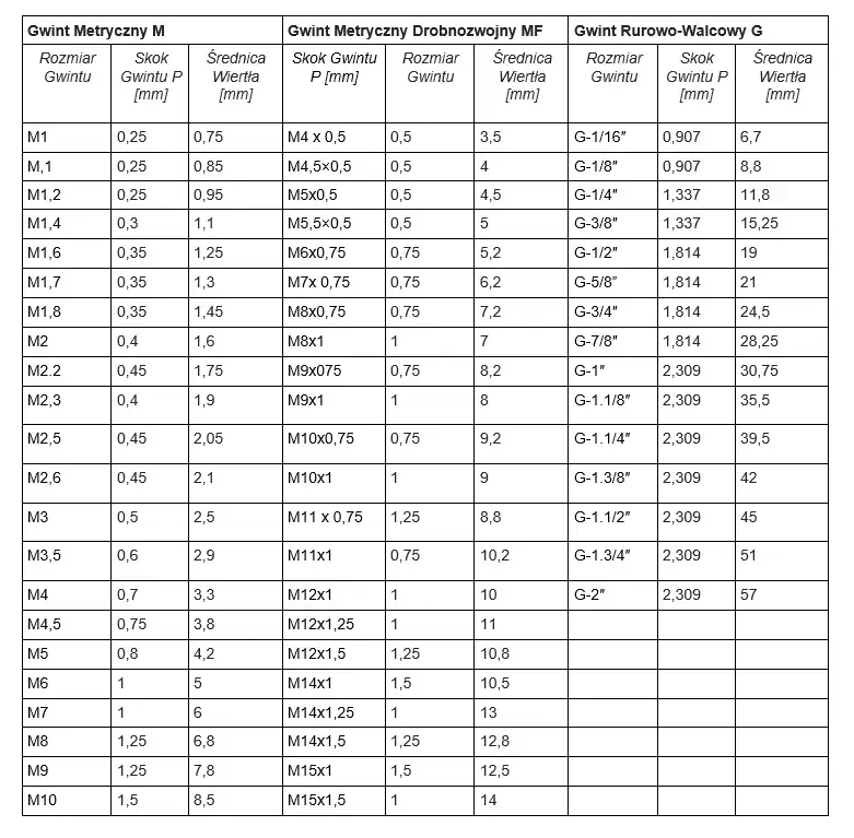 Jakie wiertło pod gwint M10? 8.5 mm i precyzja to sukces!