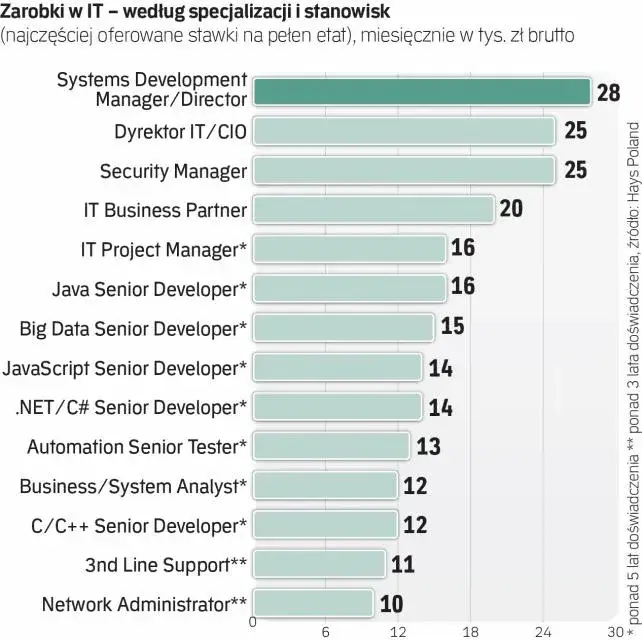Ile zarabia administrator sieci? Zaskakujące fakty o pensjach w IT