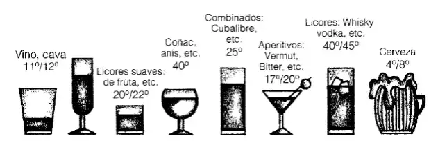 ¿Conoces tu bebida? Clasificación y grados del alcohol explicados