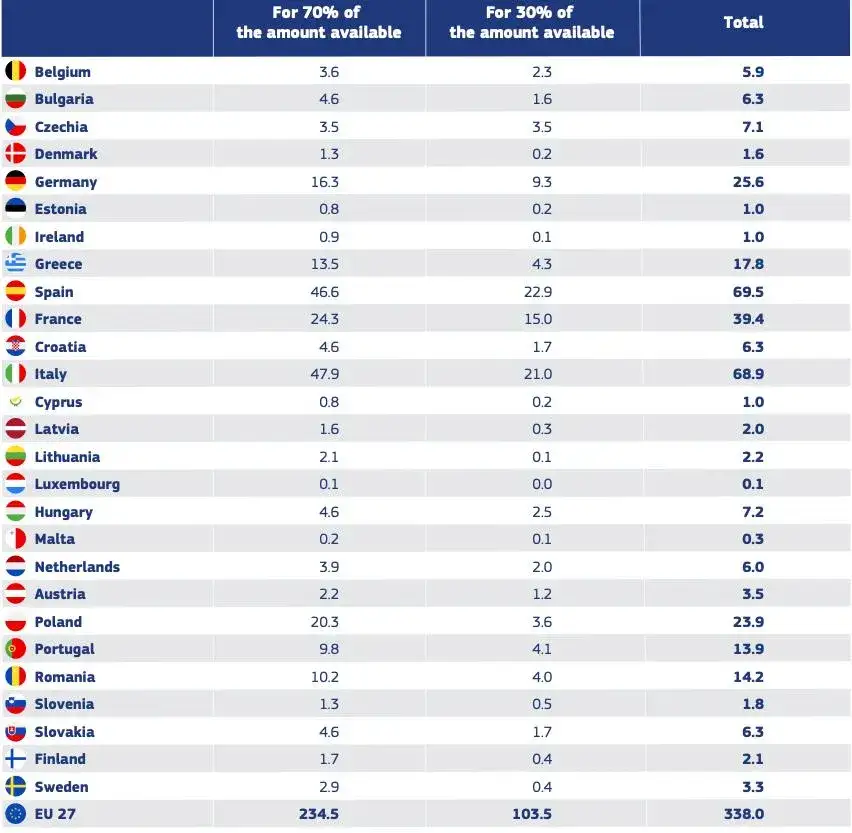Fundusz odbudowy UE: Które kraje dostały najwięcej środków?