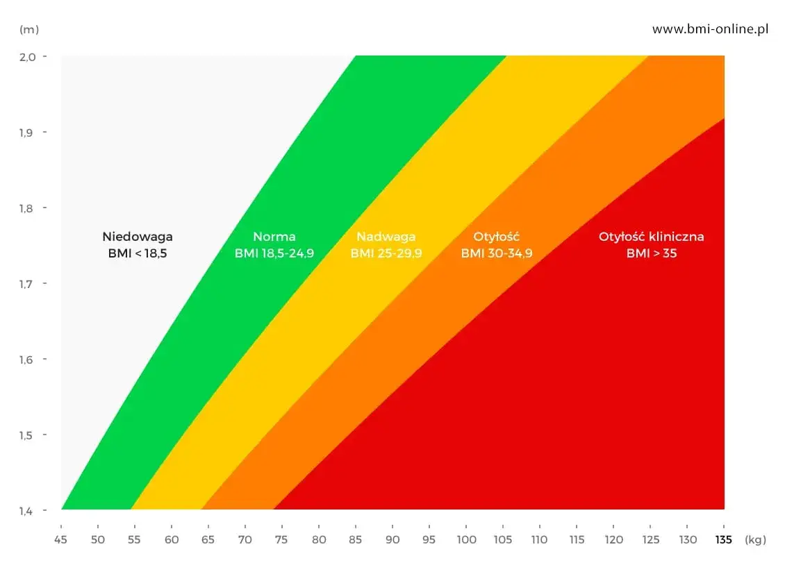 Jak obliczyć BMI z wiekiem i uniknąć błędnych interpretacji wyników