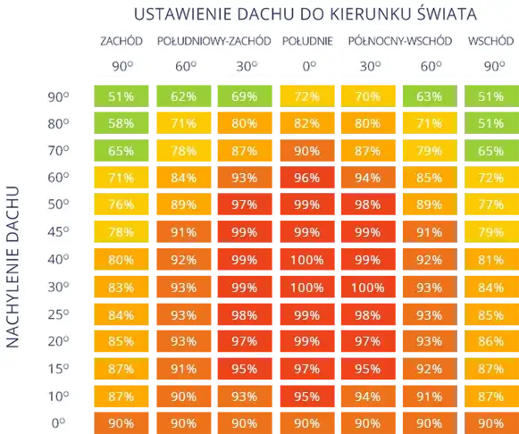 Fotowoltaika 3 kW: 3000 kWh rocznie? Sprawdź, czy to dla Ciebie!