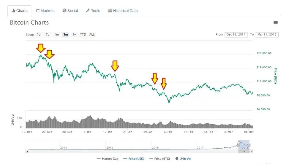 Upadek kryptowaluty: przyczyny, skutki i co to oznacza dla inwestorów