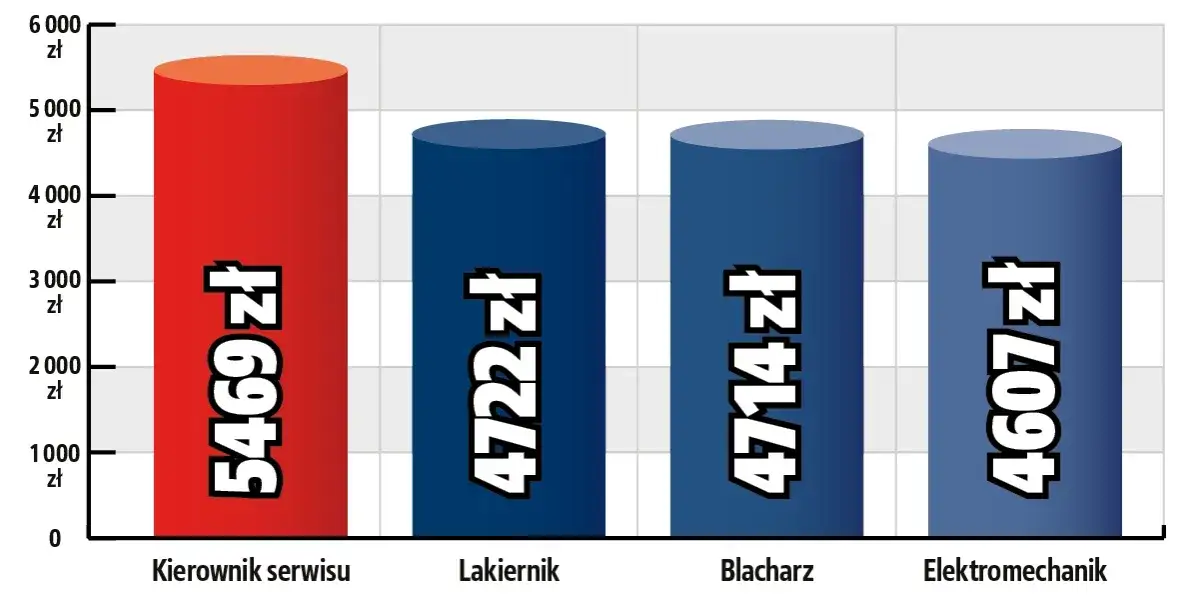 Ile zarabia elektryk samochodowy? Zaskakujące różnice w wynagrodzeniach