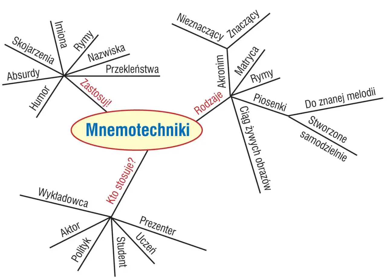 Mnemotechnika: sposoby zapamiętywania (skojarzenia, rymy, akronimy, obrazy) i kto ją stosuje (aktor, polityk, student).