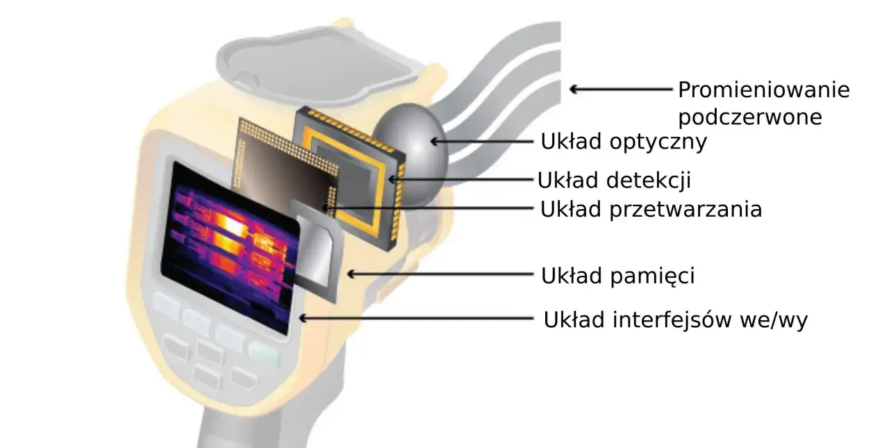 Schemat pokazuje, jak działa termowizja: promieniowanie podczerwone przechodzi przez układ optyczny i detekcji, jest przetwarzane, zapisywane w pamięci i wysyłane przez interfejsy.