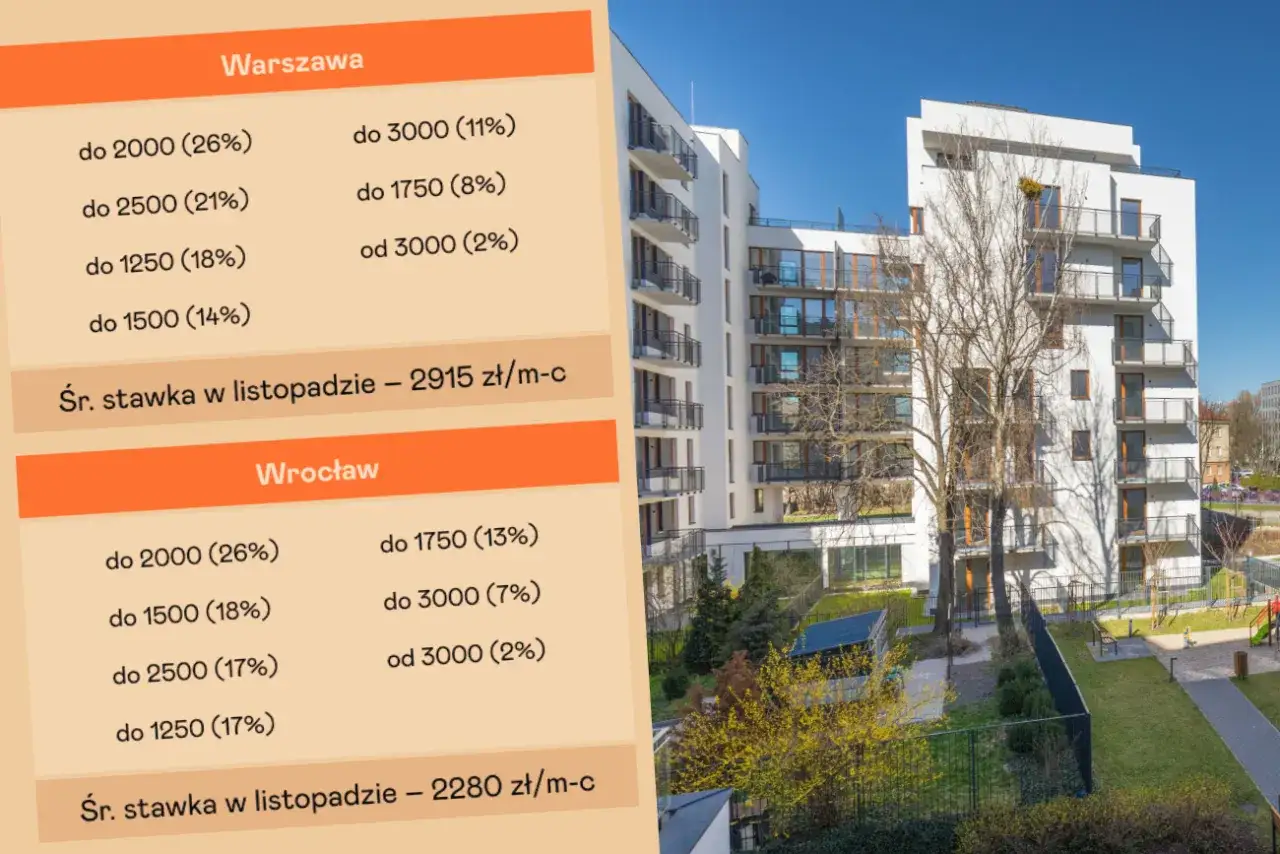 Ile kosztuje wynajem mieszkania we Wrocławiu? Ceny, które zaskakują
