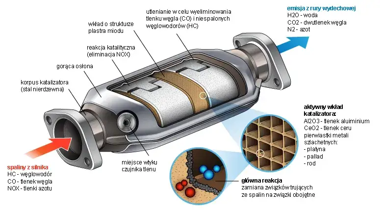 Czy DPF to katalizator? Odkryj kluczowe różnice i funkcje