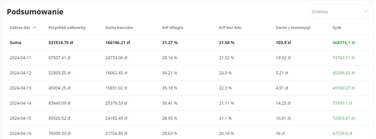 Wskaźnik rentowności sprzedaży: jak poprawić zyski firmy?