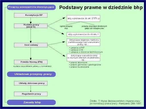 W jakich aktach prawnych zostały określone zasady prawa pracy w Polsce?