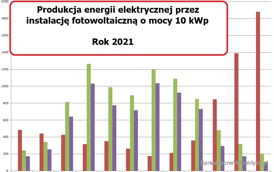 Fotowoltaika 10 kW zimą: Ile kWh? Realne uzyski i opłacalność