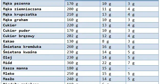 Ile to szklanek z 0,5 kg mąki? Sprawdź dokładne przeliczniki