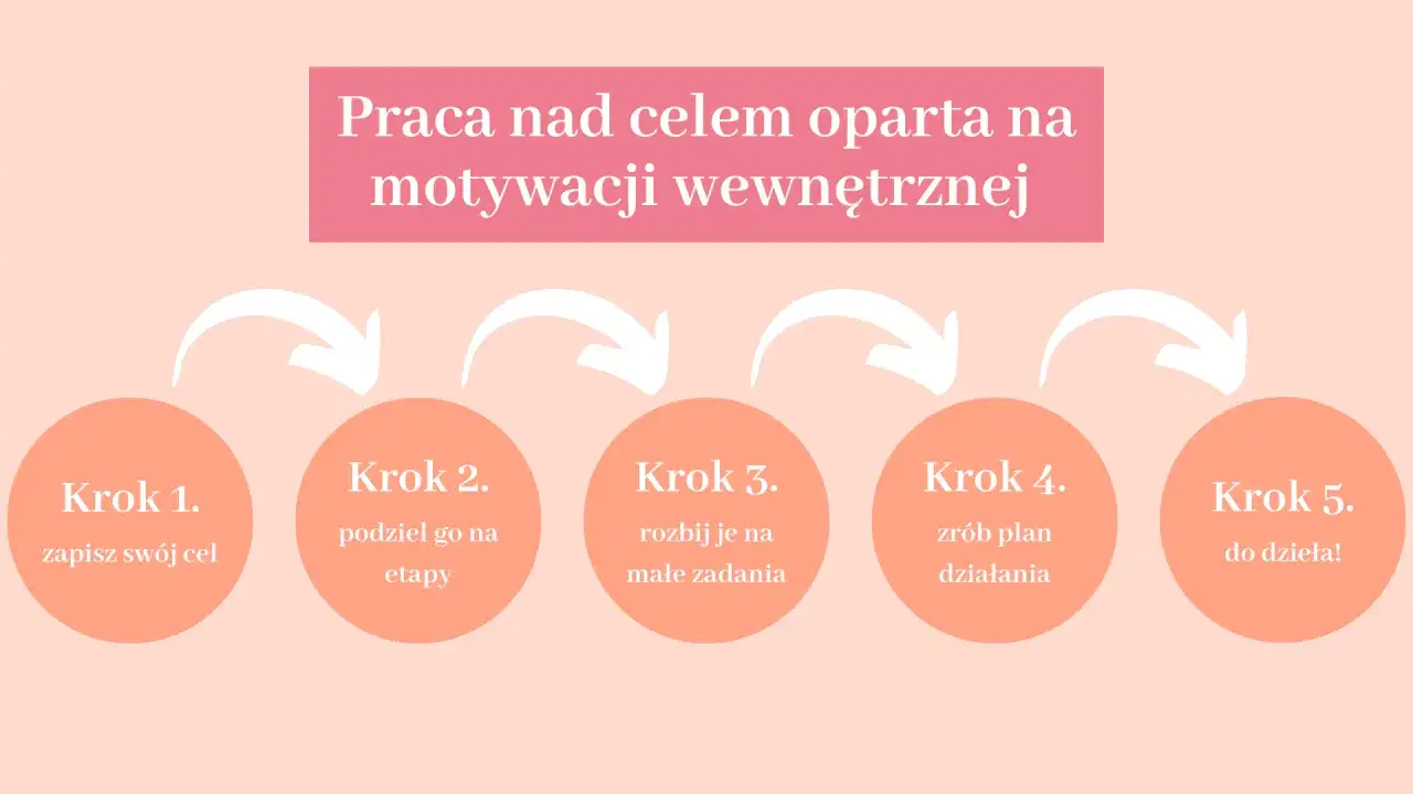 Praca nad celem oparta na motywacji wewnętrznej: 5 kroków do sukcesu. Zapisz cel, podziel go na etapy, rozbij na małe zadania, zrób plan działania i do dzieła!